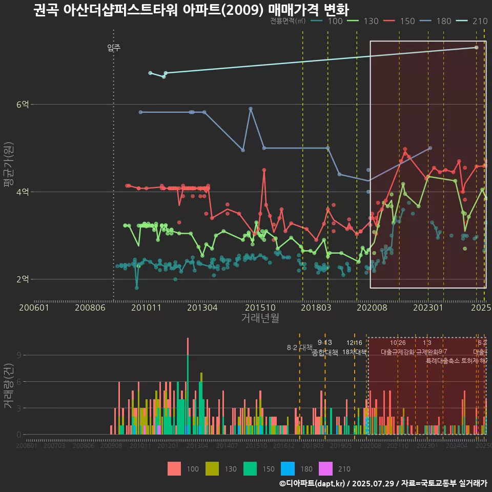 권곡 아산더샵퍼스트타워 아파트(2009) 매매가격 변화