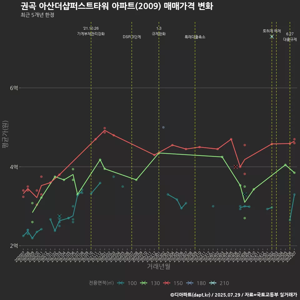 권곡 아산더샵퍼스트타워 아파트(2009) 매매가격 변화