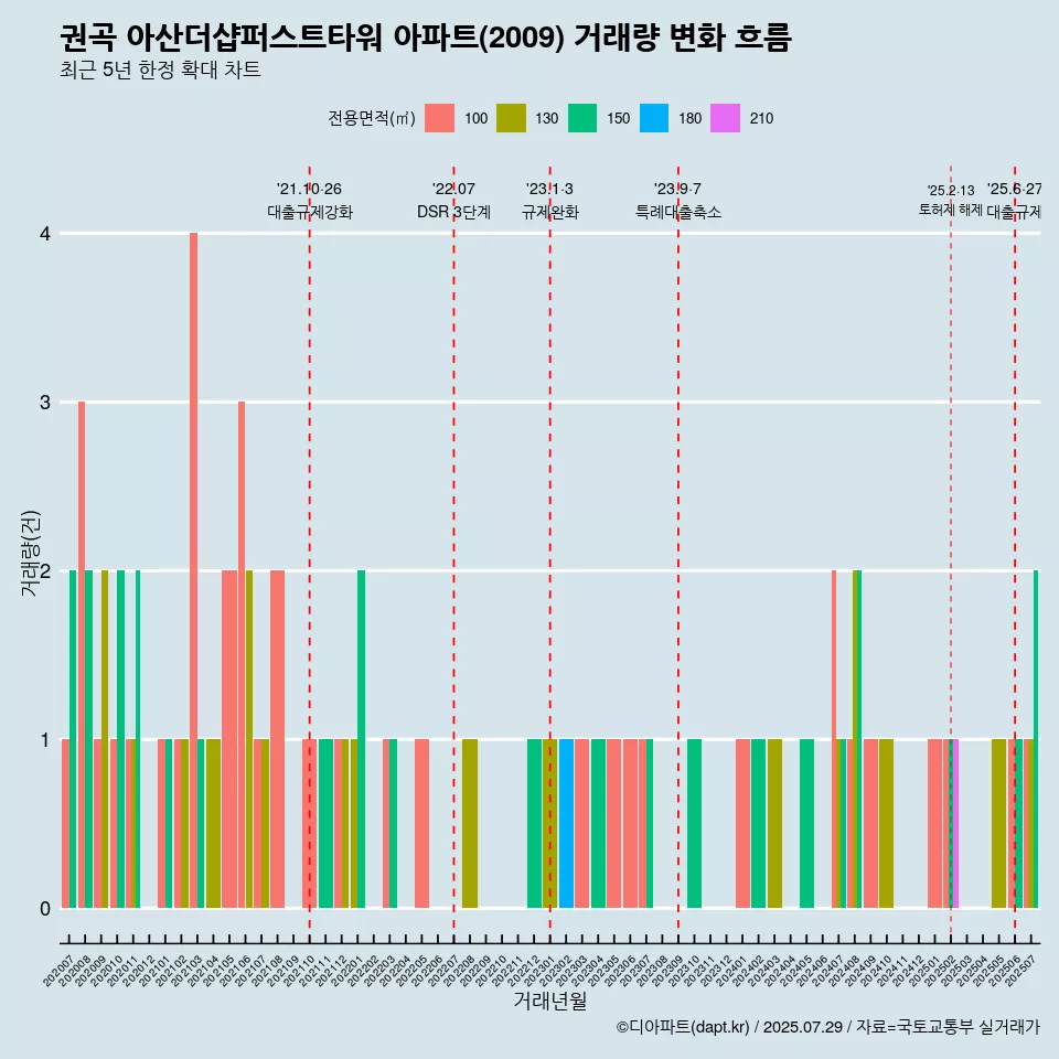 권곡 아산더샵퍼스트타워 아파트(2009) 거래량 변화 흐름