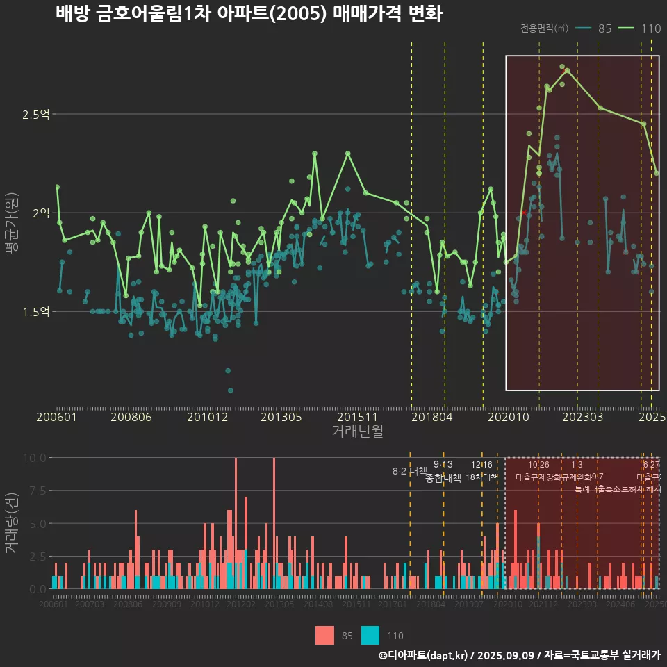 배방 금호어울림1차 아파트(2005) 매매가격 변화