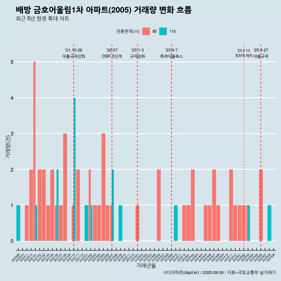 배방 금호어울림1차 아파트(2005) 거래량 변화 흐름
