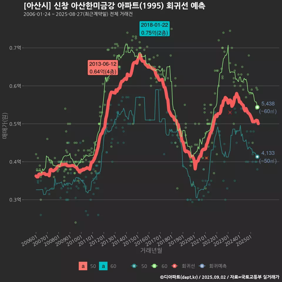 [아산시] 신창 아산한미금강 아파트(1995) 회귀선 예측
