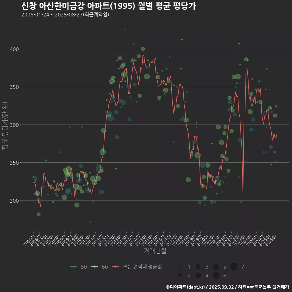신창 아산한미금강 아파트(1995) 월별 평균 평당가