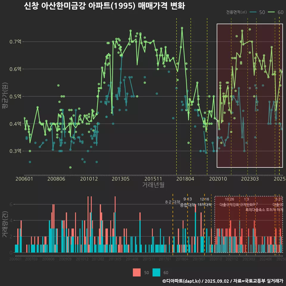 신창 아산한미금강 아파트(1995) 매매가격 변화