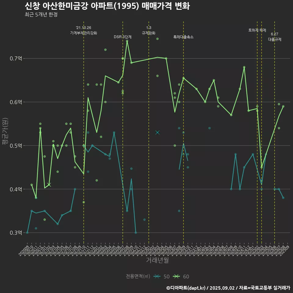신창 아산한미금강 아파트(1995) 매매가격 변화