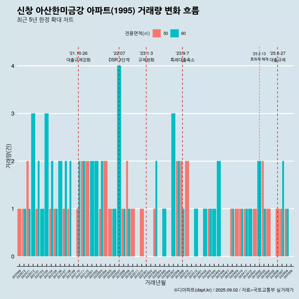 신창 아산한미금강 아파트(1995) 거래량 변화 흐름