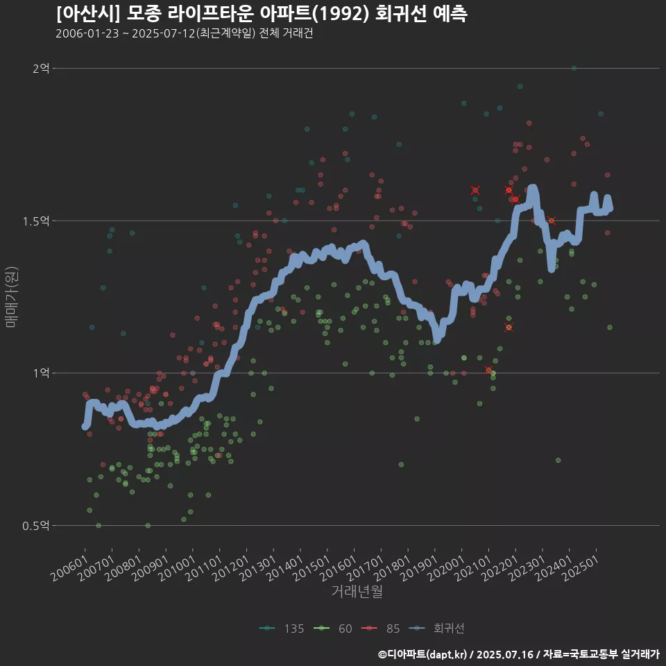 [아산시] 모종 라이프타운 아파트(1992) 회귀선 예측