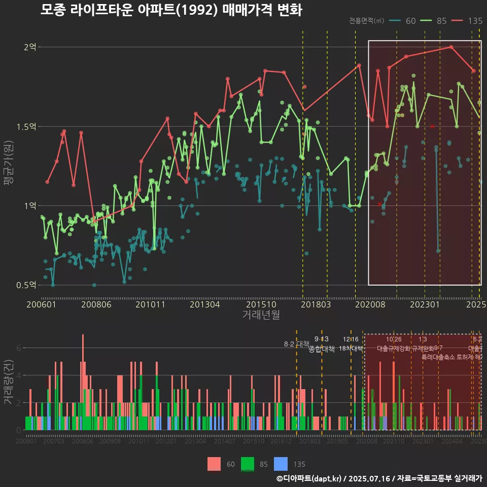 모종 라이프타운 아파트(1992) 매매가격 변화