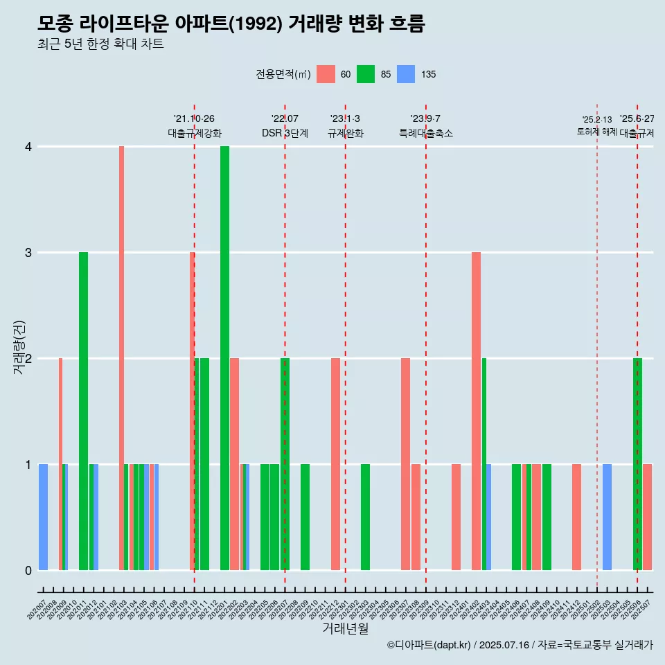 모종 라이프타운 아파트(1992) 거래량 변화 흐름