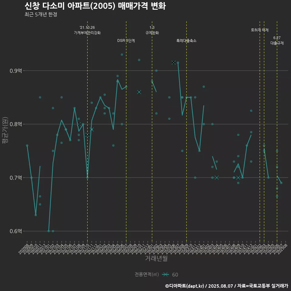 신창 다소미 아파트(2005) 매매가격 변화