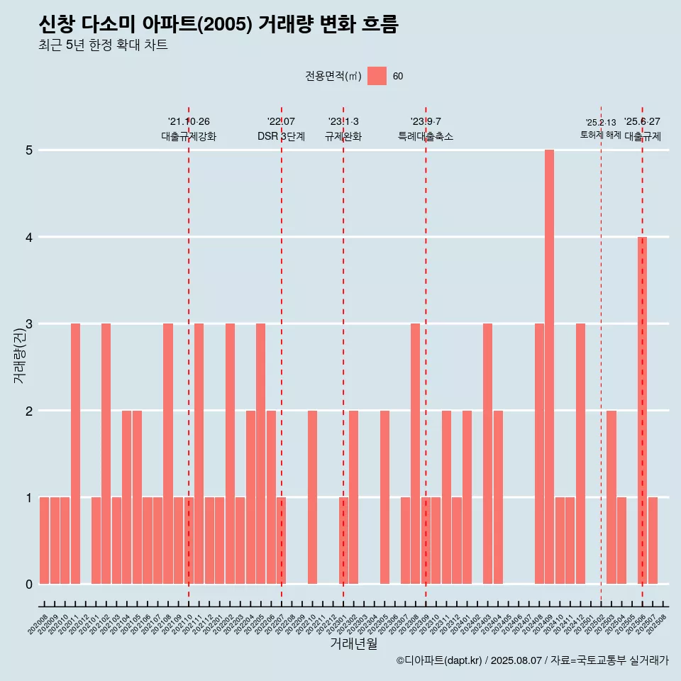 신창 다소미 아파트(2005) 거래량 변화 흐름
