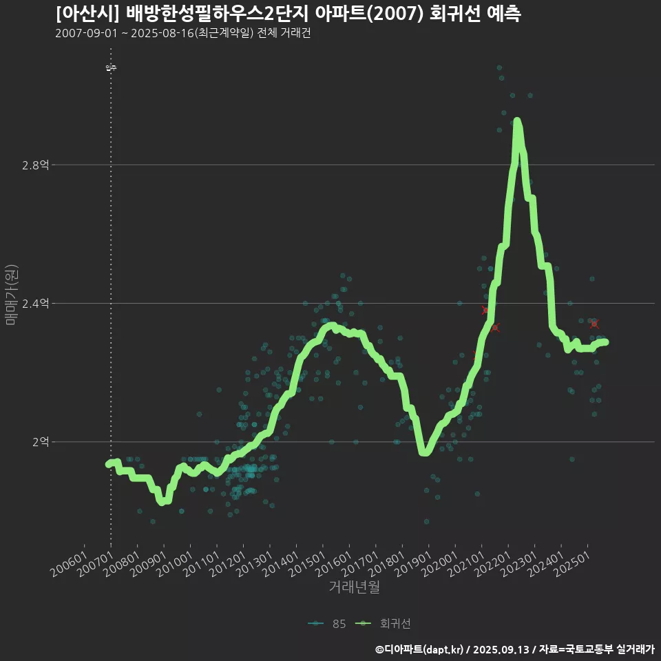 [아산시] 배방한성필하우스2단지 아파트(2007) 회귀선 예측