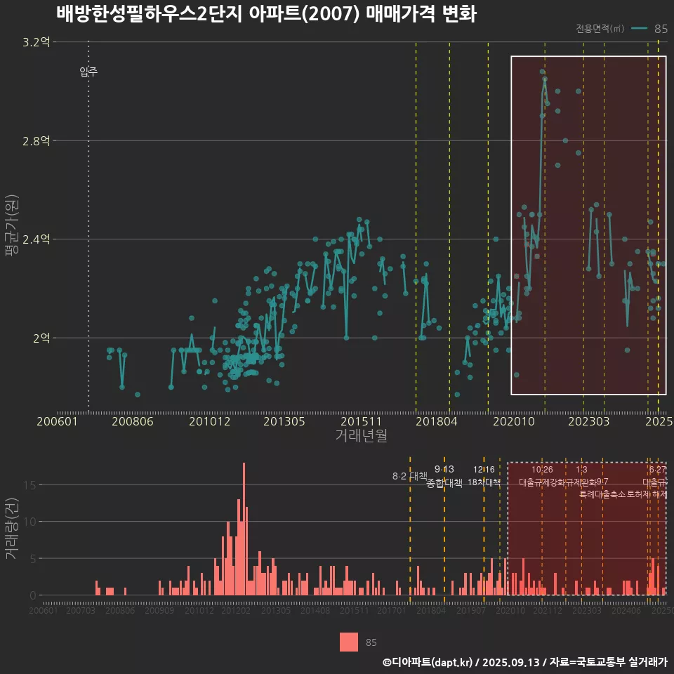 배방한성필하우스2단지 아파트(2007) 매매가격 변화