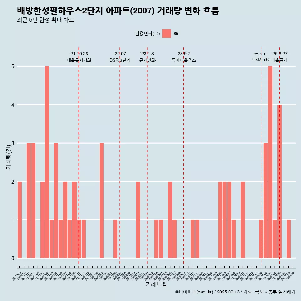 배방한성필하우스2단지 아파트(2007) 거래량 변화 흐름