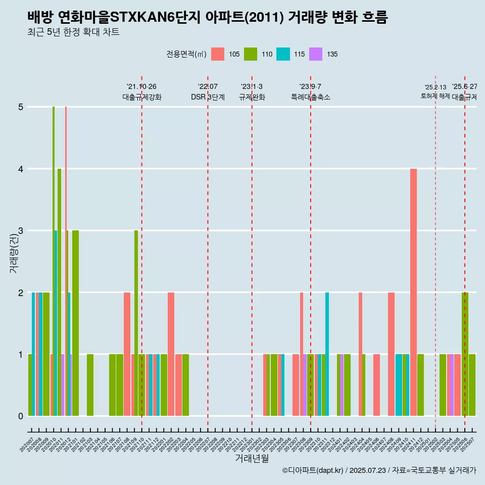 배방 연화마을STXKAN6단지 아파트(2011) 거래량 변화 흐름