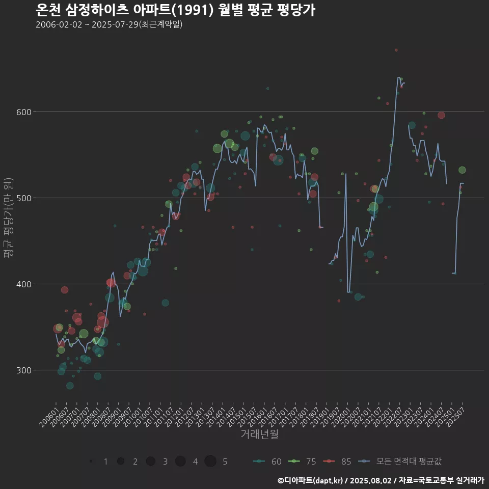 온천 삼정하이츠 아파트(1991) 월별 평균 평당가