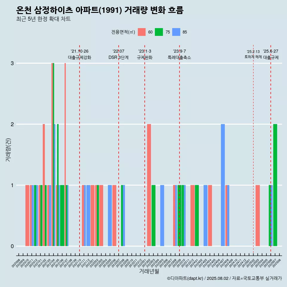 온천 삼정하이츠 아파트(1991) 거래량 변화 흐름