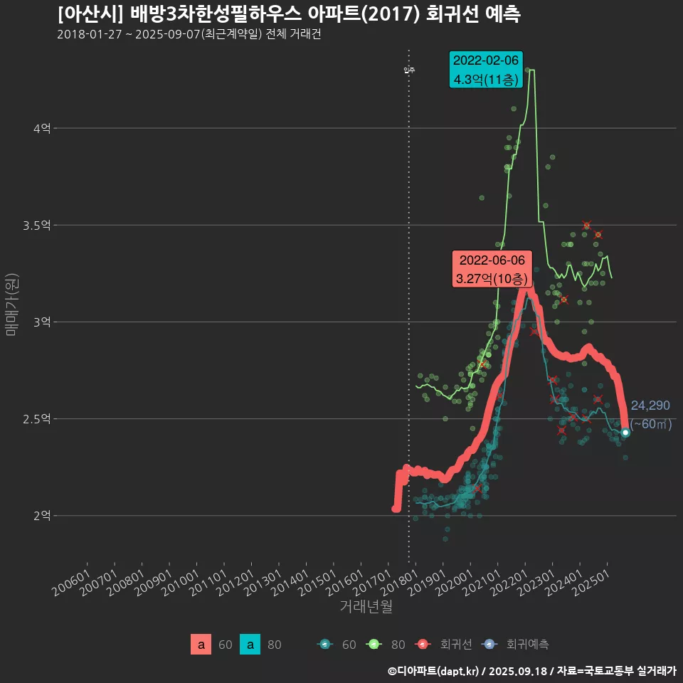 [아산시] 배방3차한성필하우스 아파트(2017) 회귀선 예측