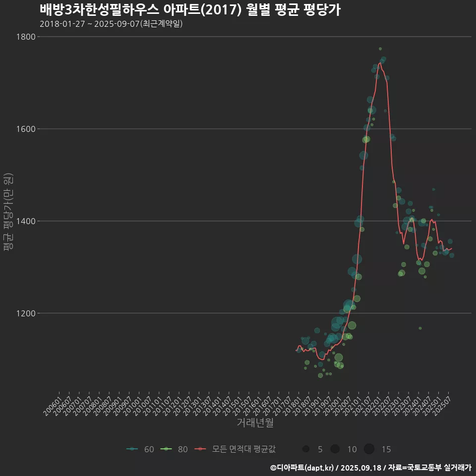 배방3차한성필하우스 아파트(2017) 월별 평균 평당가
