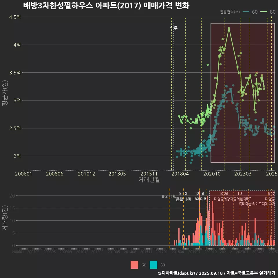 배방3차한성필하우스 아파트(2017) 매매가격 변화