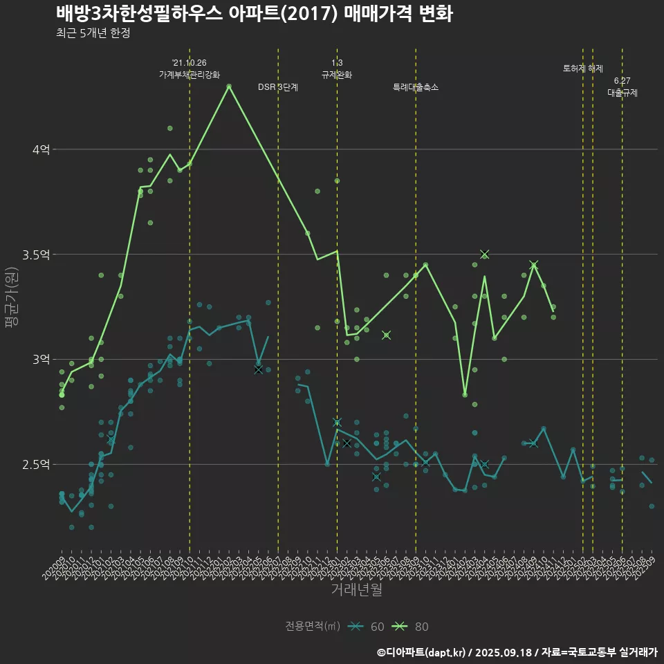 배방3차한성필하우스 아파트(2017) 매매가격 변화