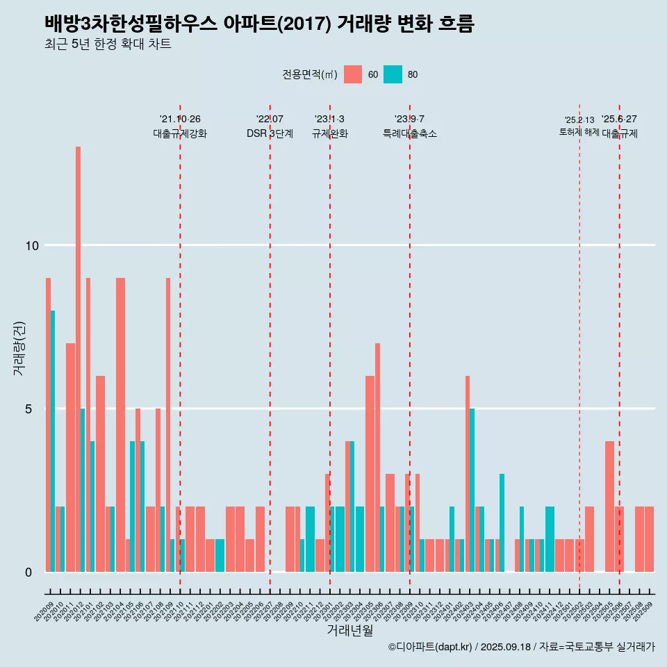배방3차한성필하우스 아파트(2017) 거래량 변화 흐름