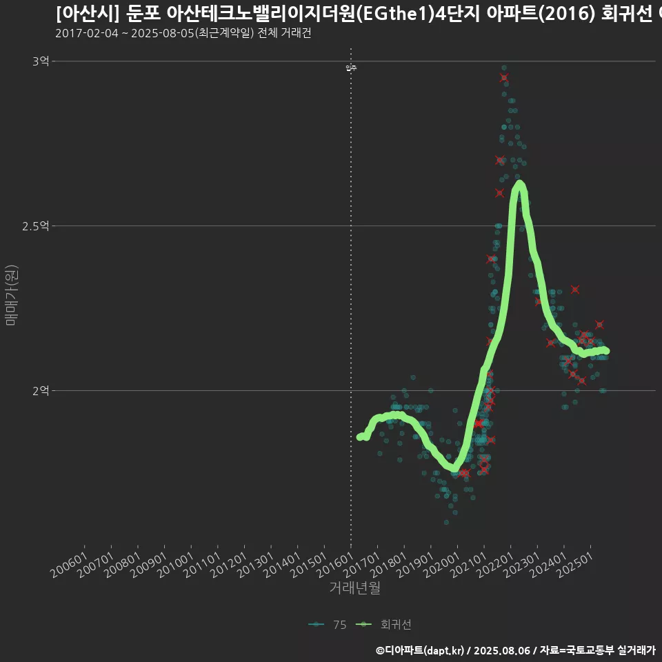 [아산시] 둔포 아산테크노밸리이지더원(EGthe1)4단지 아파트(2016) 회귀선 예측