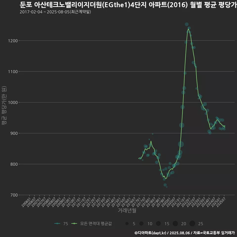 둔포 아산테크노밸리이지더원(EGthe1)4단지 아파트(2016) 월별 평균 평당가