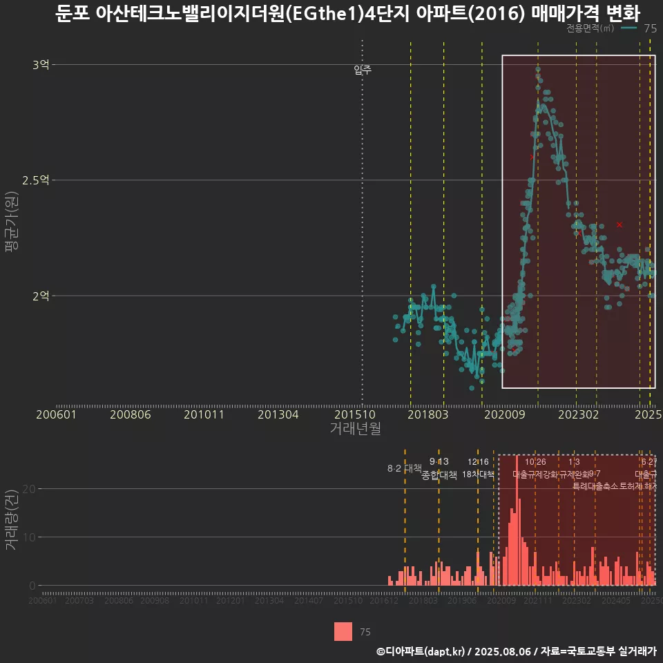둔포 아산테크노밸리이지더원(EGthe1)4단지 아파트(2016) 매매가격 변화