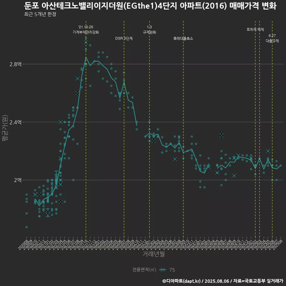 둔포 아산테크노밸리이지더원(EGthe1)4단지 아파트(2016) 매매가격 변화