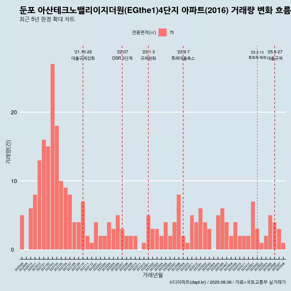 둔포 아산테크노밸리이지더원(EGthe1)4단지 아파트(2016) 거래량 변화 흐름