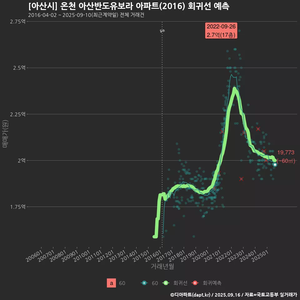[아산시] 온천 아산반도유보라 아파트(2016) 회귀선 예측