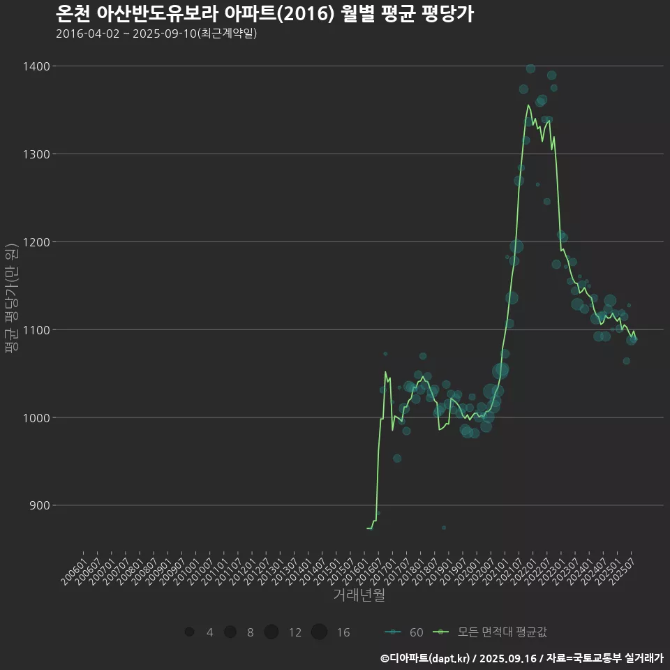 온천 아산반도유보라 아파트(2016) 월별 평균 평당가