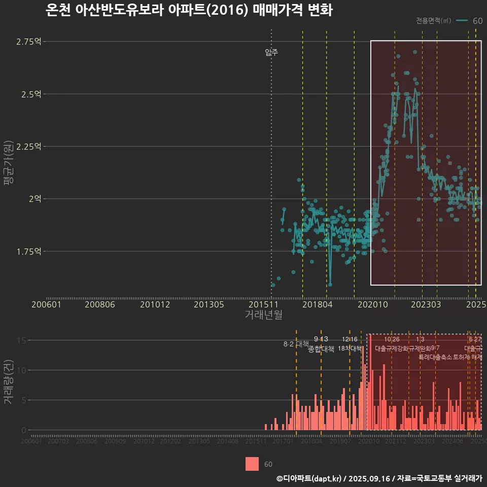 온천 아산반도유보라 아파트(2016) 매매가격 변화
