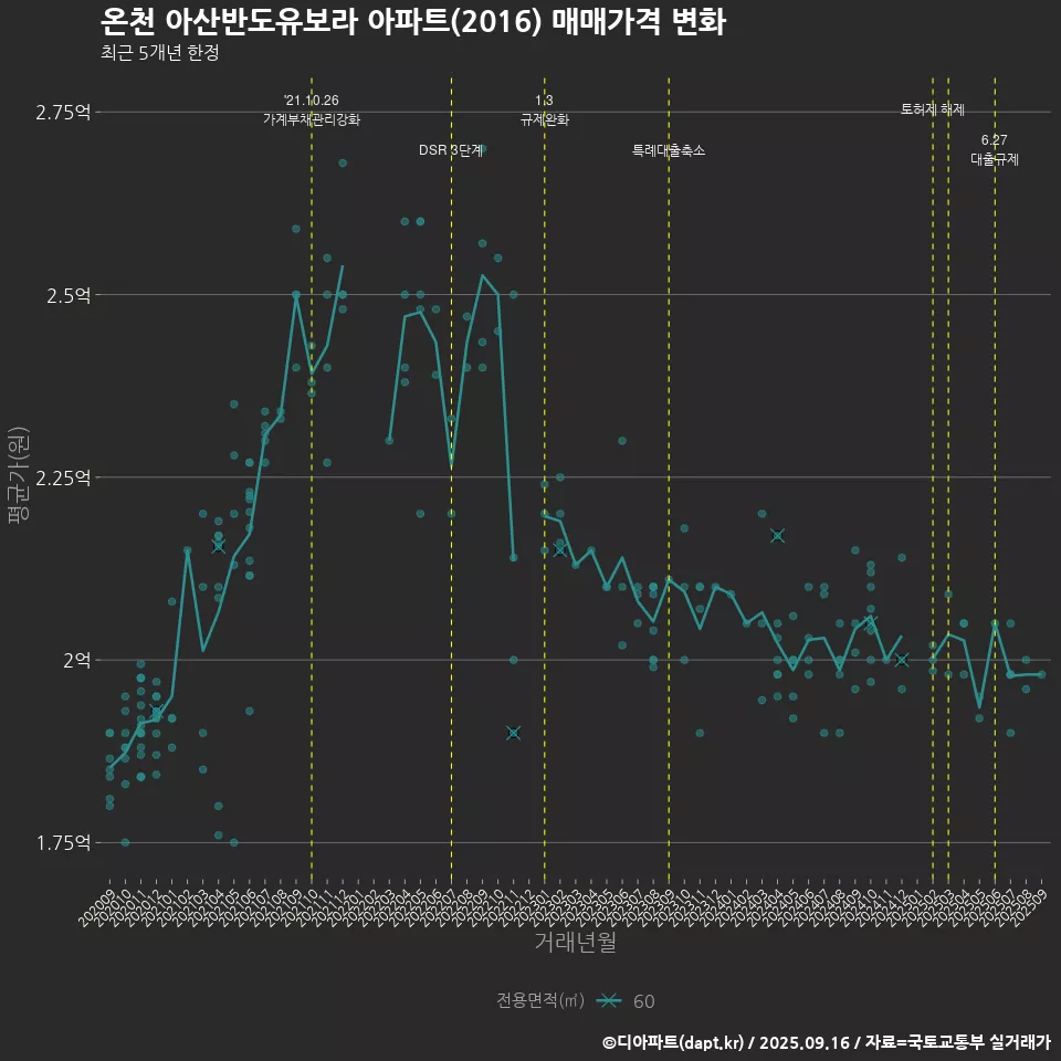 온천 아산반도유보라 아파트(2016) 매매가격 변화
