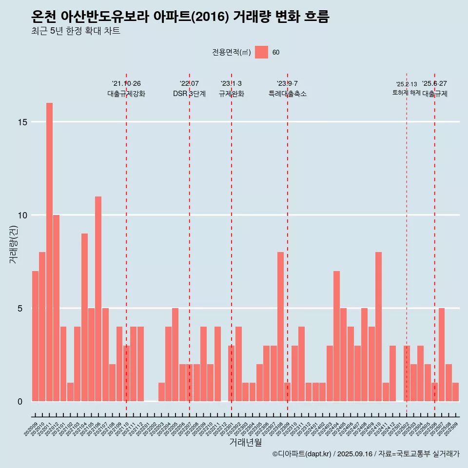 온천 아산반도유보라 아파트(2016) 거래량 변화 흐름