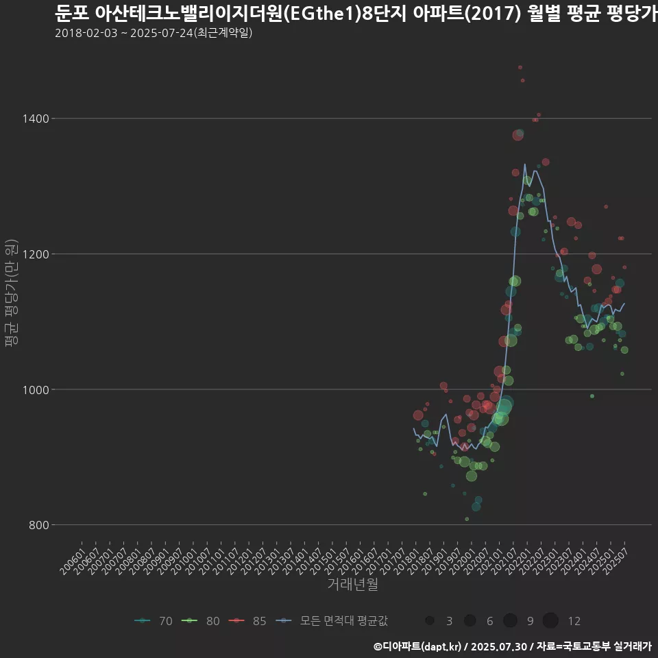 둔포 아산테크노밸리이지더원(EGthe1)8단지 아파트(2017) 월별 평균 평당가
