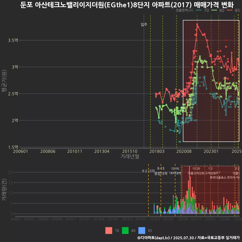 둔포 아산테크노밸리이지더원(EGthe1)8단지 아파트(2017) 매매가격 변화