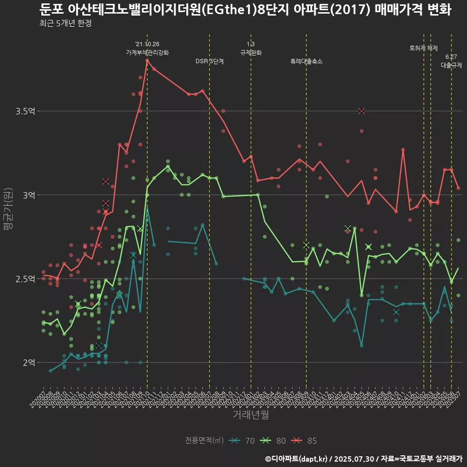 둔포 아산테크노밸리이지더원(EGthe1)8단지 아파트(2017) 매매가격 변화