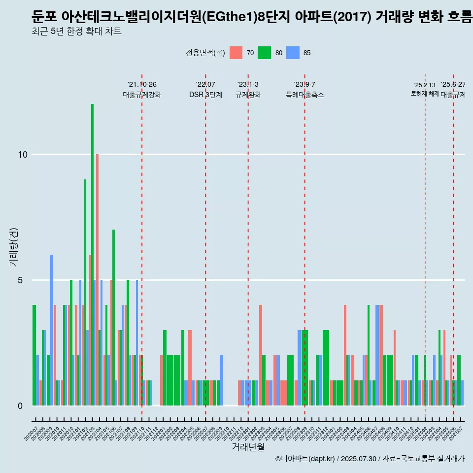 둔포 아산테크노밸리이지더원(EGthe1)8단지 아파트(2017) 거래량 변화 흐름