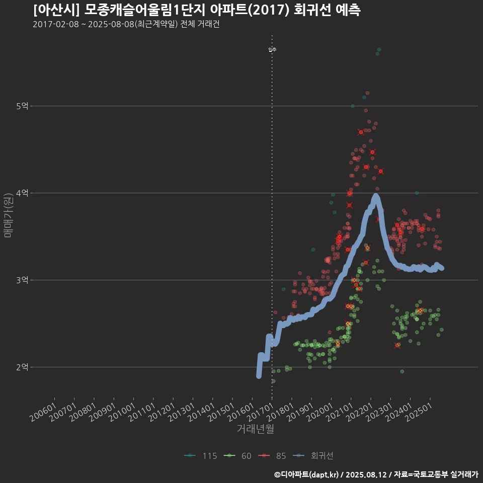 [아산시] 모종캐슬어울림1단지 아파트(2017) 회귀선 예측