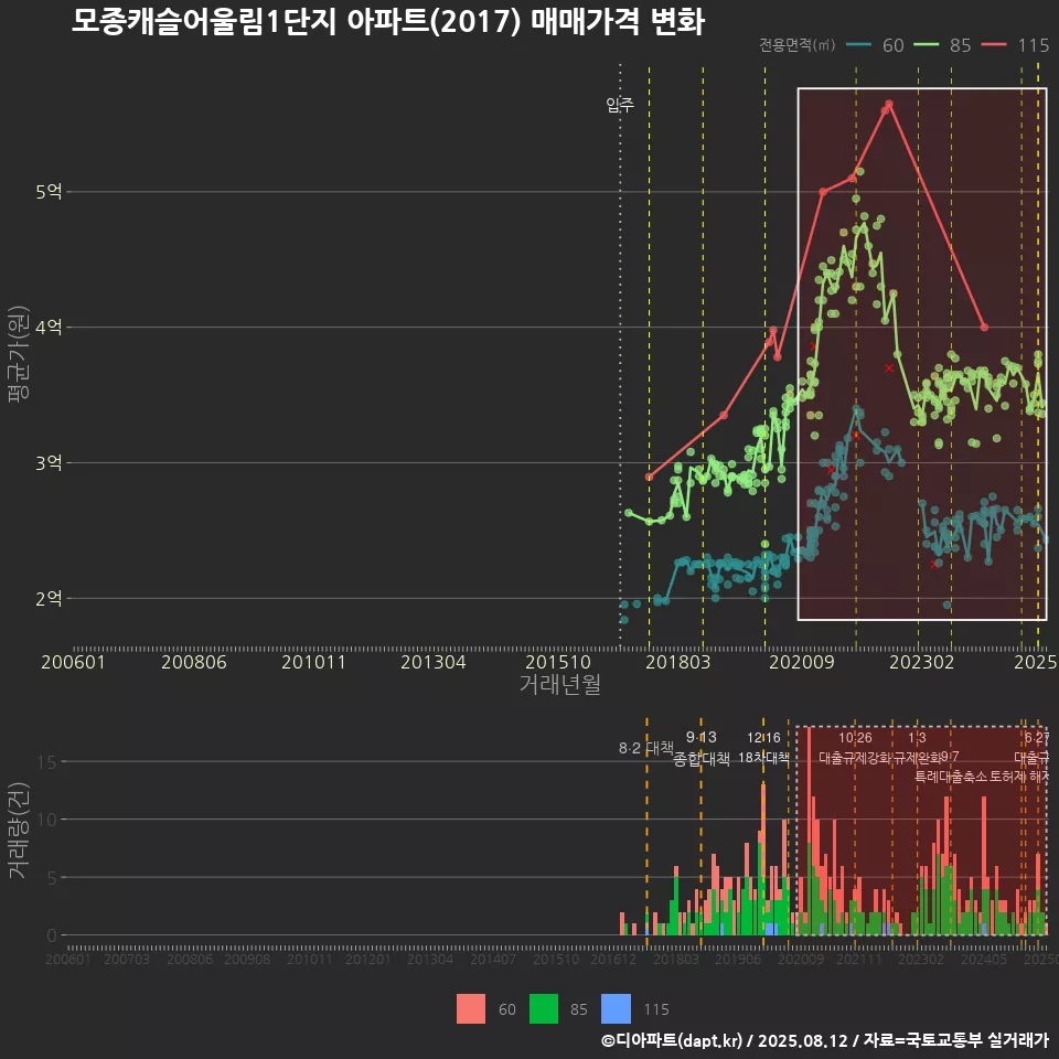 모종캐슬어울림1단지 아파트(2017) 매매가격 변화