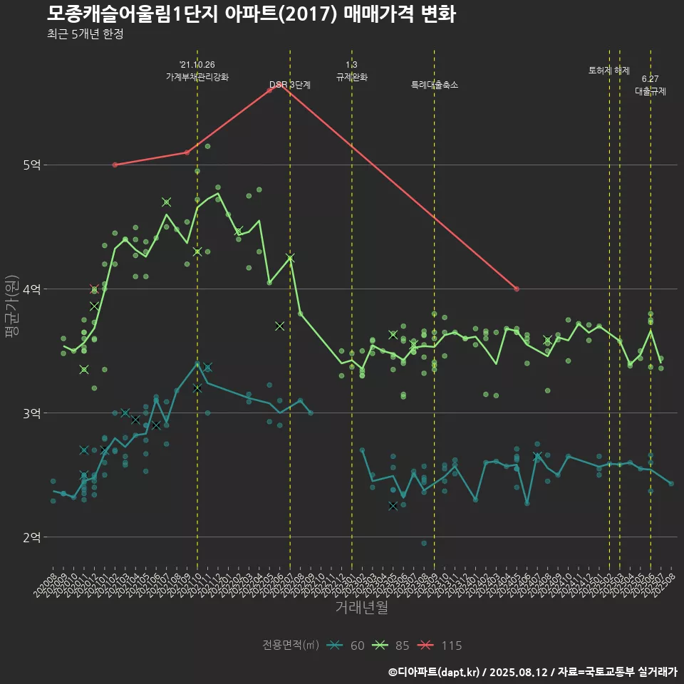 모종캐슬어울림1단지 아파트(2017) 매매가격 변화
