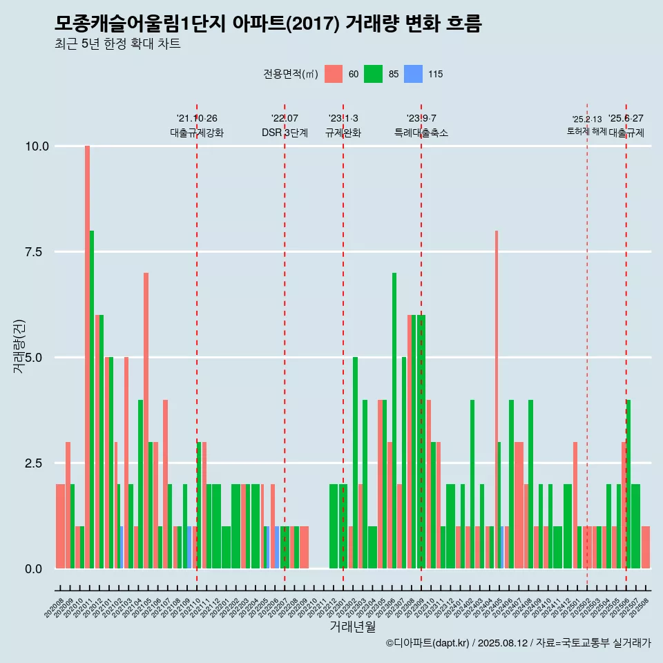 모종캐슬어울림1단지 아파트(2017) 거래량 변화 흐름