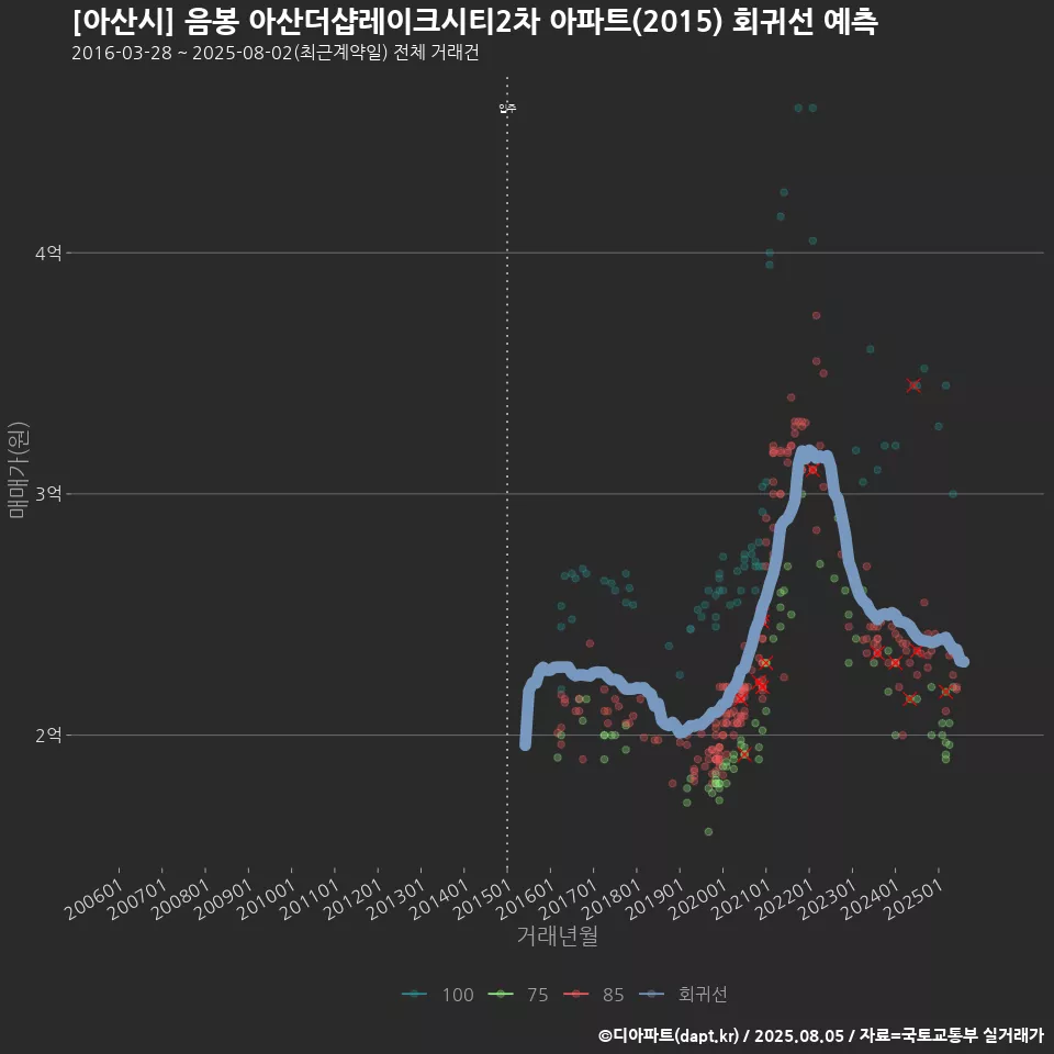 [아산시] 음봉 아산더샵레이크시티2차 아파트(2015) 회귀선 예측