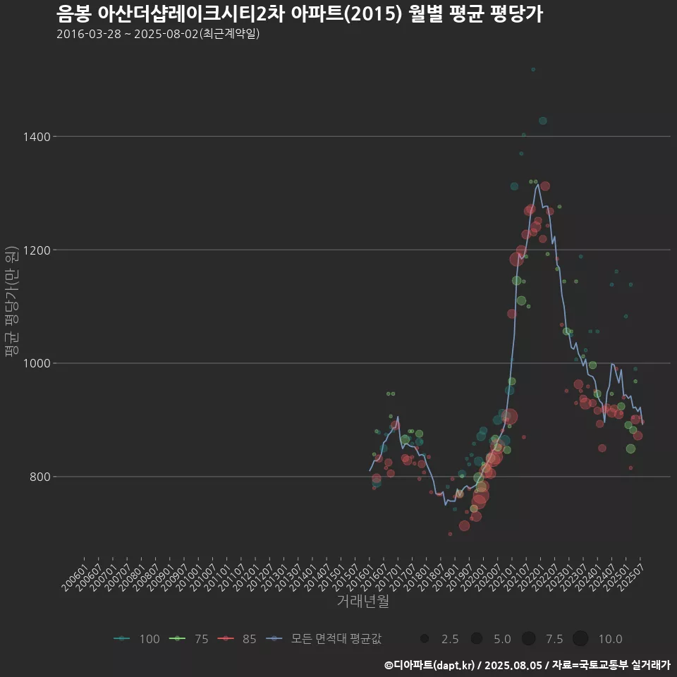음봉 아산더샵레이크시티2차 아파트(2015) 월별 평균 평당가