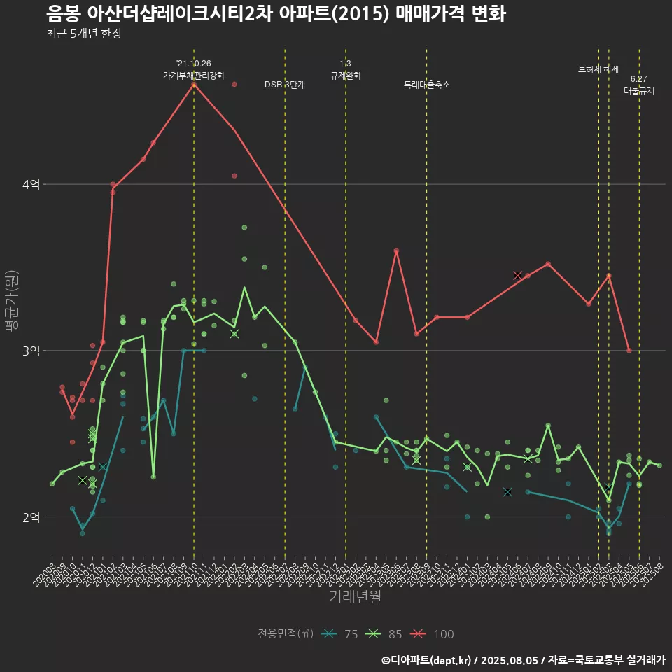 음봉 아산더샵레이크시티2차 아파트(2015) 매매가격 변화