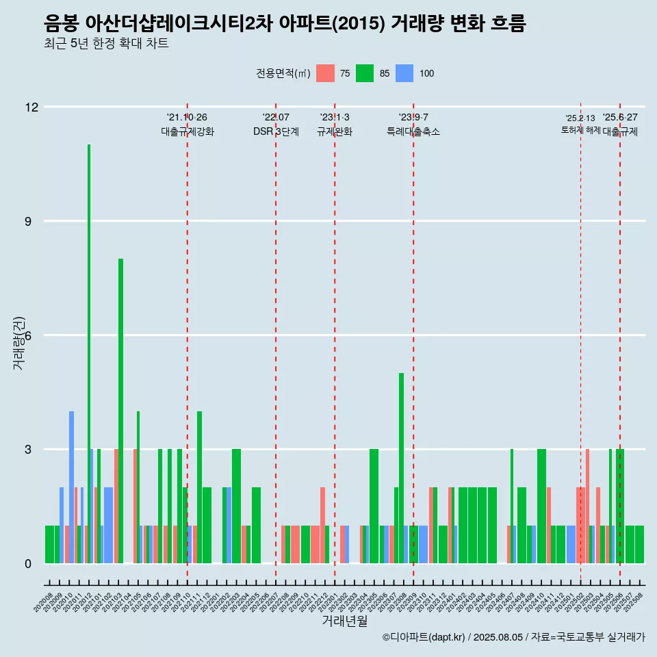 음봉 아산더샵레이크시티2차 아파트(2015) 거래량 변화 흐름