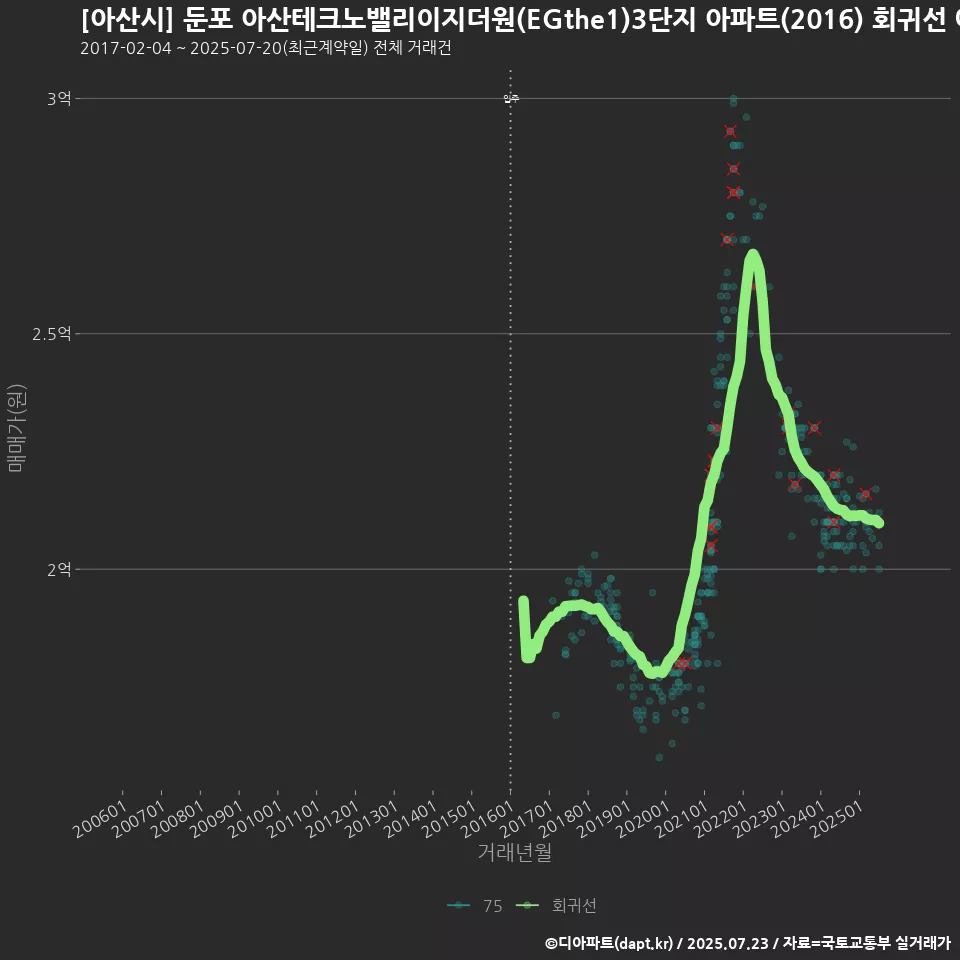 [아산시] 둔포 아산테크노밸리이지더원(EGthe1)3단지 아파트(2016) 회귀선 예측