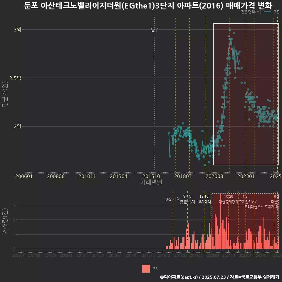둔포 아산테크노밸리이지더원(EGthe1)3단지 아파트(2016) 매매가격 변화